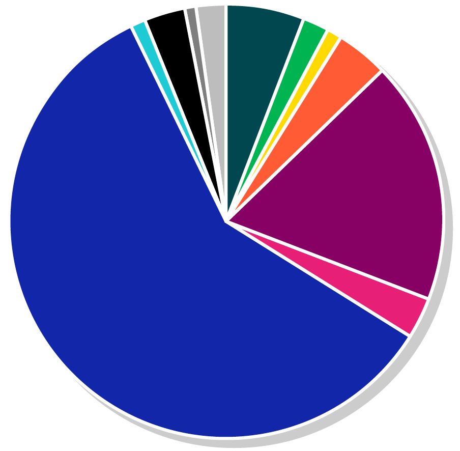 Pie chart graphic showing the proportion of each source of income for 2022/23