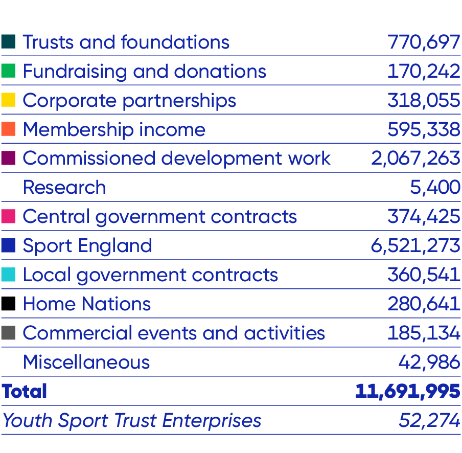 Trusts and Foundations £770,697, Fundraising and Donations £170,242, Corporate Partnerships £318,055, Membership Income £595,338, Commissioned Development Work £2,067,263, Research £5,400, Central Government Work £374,425, Sport England £6,521,273, Local Government Contracts £360,541, Home Nations £280,641, Commercial Events and Activities £185,134, Miscellaneous £42,986, Total £11,691,995. YST Enterprises £52,274.