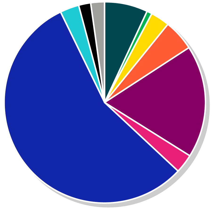 Pie chart graphic showing the proportion of each source of income for 2021/22